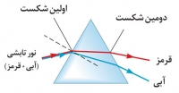 آزمایش شکست نور